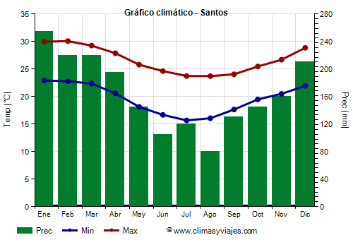 Gráfico climático - Santos (São Paulo)
