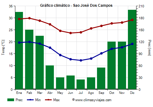 Gráfico climático - Sao José Dos Campos (São Paulo)