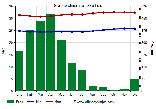 Gráfico climático - Sao Luís (Maranhão)