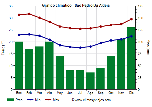Gráfico climático - Sao Pedro Da Aldeia (Rio de Janeiro)