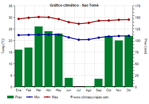 Gráfico climático - Sao Tomé Gráfico climático - Sao Tomé