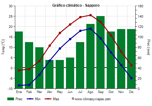 Gráfico climático - Sapporo Gráfico climático - Sapporo