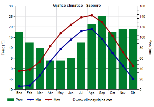 Gráfico climático - Sapporo (Japon)