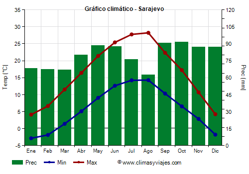 Gráfico climático - Sarajevo Gráfico climático - Sarajevo