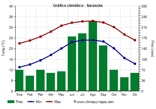 Gráfico climático - Sarasota