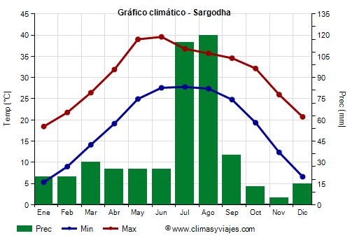 Gráfico climático - Sargodha Gráfico climático - Sargodha