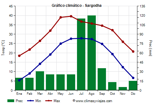 Gráfico climático - Sargodha (Pakistán)