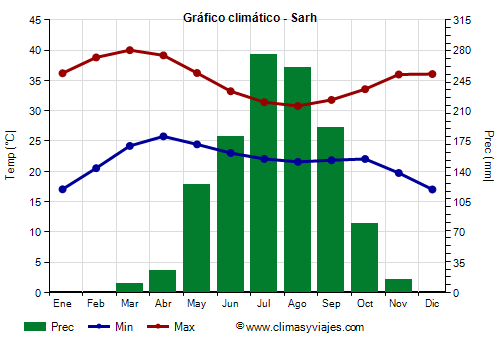 Gráfico climático - Sarh (Chad)