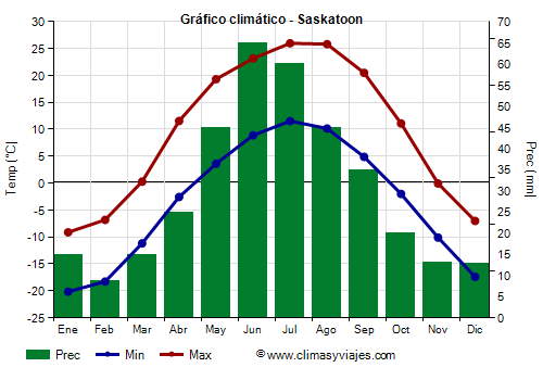 Gráfico climático - Saskatoon (Canadá)