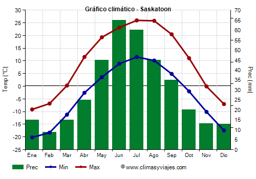 Gráfico climático - Saskatoon
