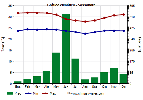 Gráfico climático - Sassandra (Costa de Marfil)