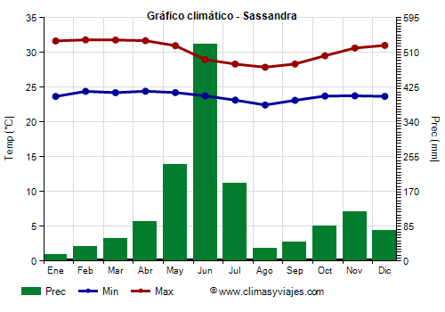 Gráfico climático - Sassandra Gráfico climático - Sassandra