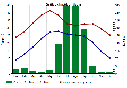 Gráfico climático - Satna (Madhya Pradesh)