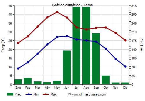Gráfico climático - Satna