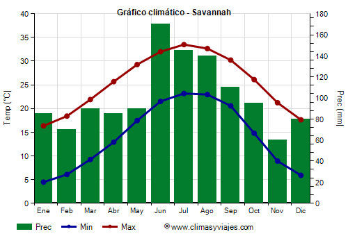 Gráfico climático - Savannah (Georgia)