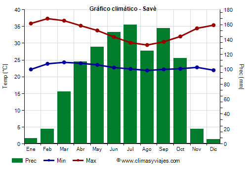 Gráfico climático - Savè Gráfico climático - Savè