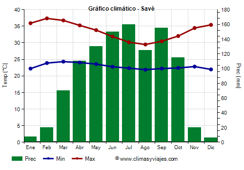 Gráfico climático - Savè (Benín)