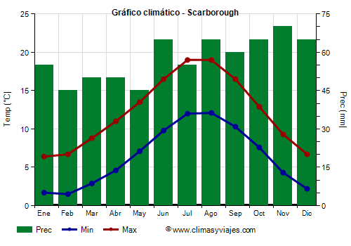 Gráfico climático - Scarborough Gráfico climático - Scarborough