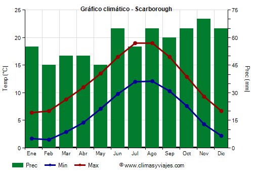 Gráfico climático - Scarborough (Inglaterra)