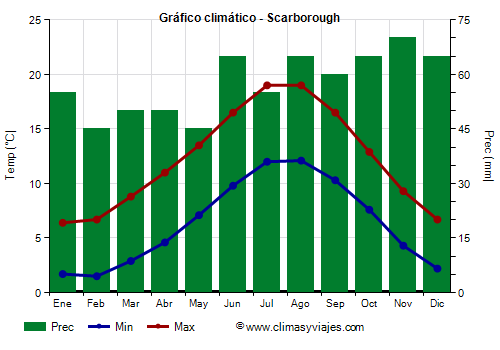 Gráfico climático - Scarborough