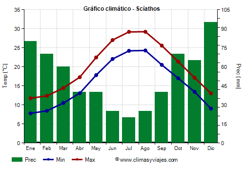 Gráfico climático - Scíathos Gráfico climático - Scíathos
