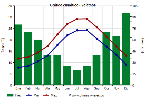 Gráfico climático - Scíathos (Grecia)