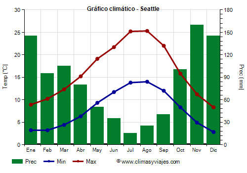 Gráfico climático - Seattle (Washington Estado)