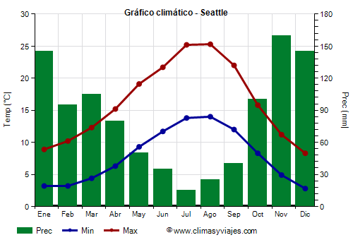 Gráfico climático - Seattle (Washington)