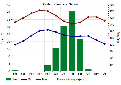 Gráfico climático - Segou (Malí)