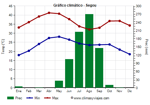 Gráfico climático - Segou