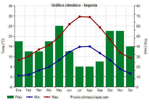 Gráfico climático - Segovia