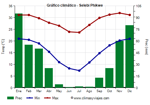 Gráfico climático - Selebi Phikwe Gráfico climático - Selebi Phikwe