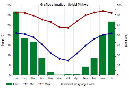 Gráfico climático - Selebi Phikwe (Botsuana)