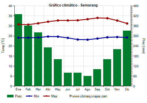 Gráfico climático - Semarang (Indonesia)