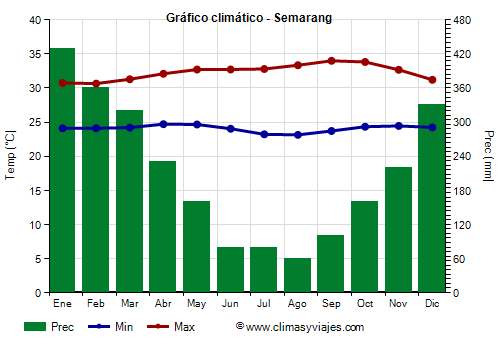 Gráfico climático - Semarang