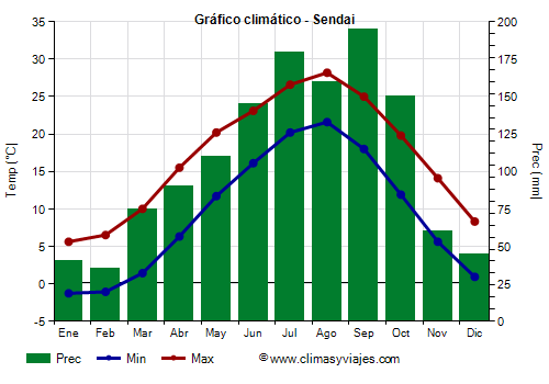 Gráfico climático - Sendai Gráfico climático - Sendai