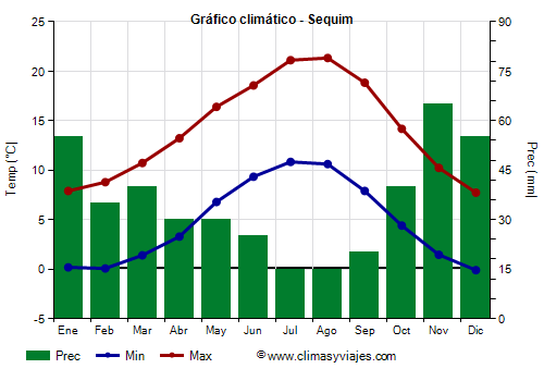 Gráfico climático - Sequim Gráfico climático - Sequim