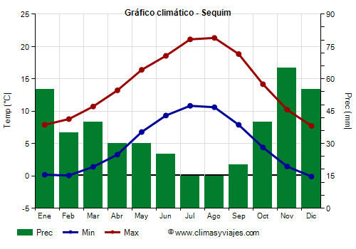 Gráfico climático - Sequim (Washington Estado)