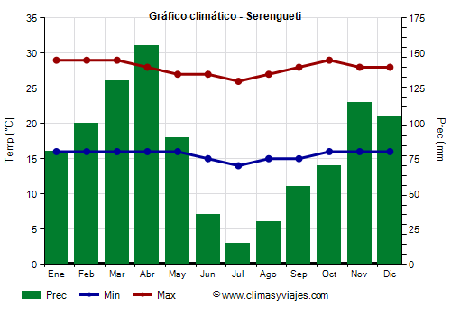 Gráfico climático - Serengueti Gráfico climático - Serengueti