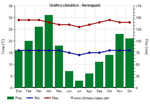 Gráfico climático - Serengueti (Tanzania)