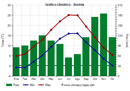 Gráfico climático - Sestola Gráfico climático - Sestola