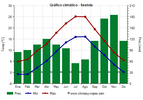 Gráfico climático - Sestola (Emilia Romaña)