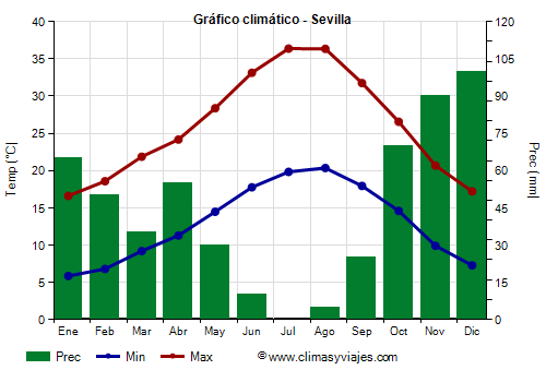 Gráfico climático - Sevilla (Andalucía)