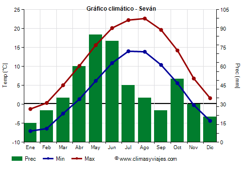 Gráfico climático - Seván
