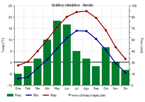 Gráfico climático - Seván Gráfico climático - Seván