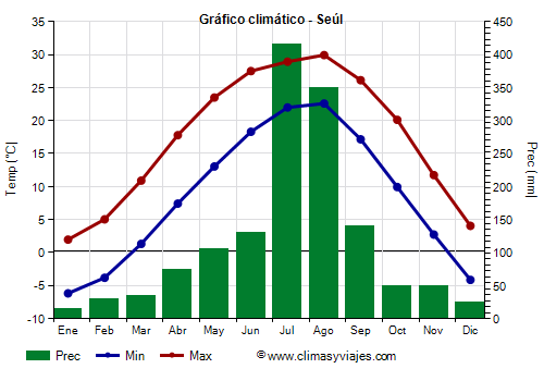 Gráfico climático - Seúl (Corea del Sur)