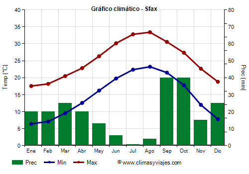 Gráfico climático - Sfax Gráfico climático - Sfax