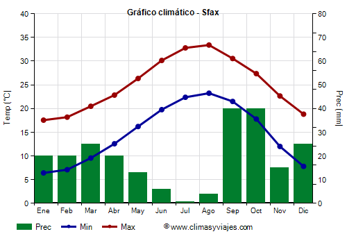 Gráfico climático - Sfax (Tunez)