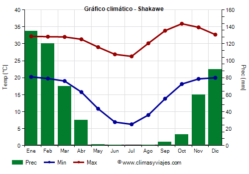 Gráfico climático - Shakawe (Botsuana)
