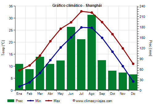 Gráfico climático - Shanghái Gráfico climático - Shanghái